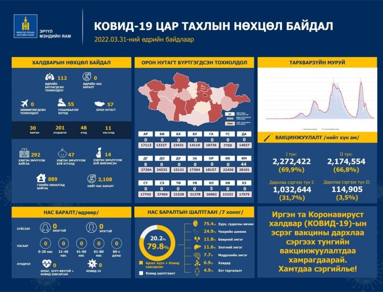 ЭМЯ: Халдварын тоо нэмэгдэж, 112 боллоо